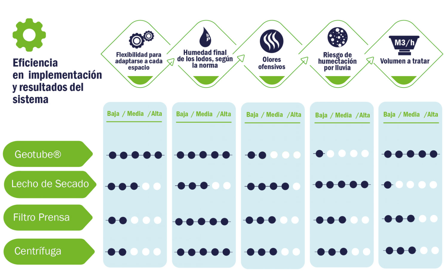 infografía comparación eficacia de los diferentes métodos para la deshidratar lodos